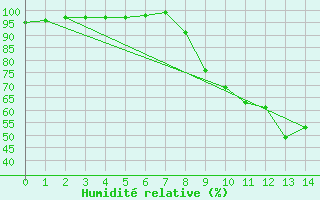 Courbe de l'humidit relative pour Mimet (13)