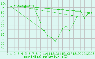 Courbe de l'humidit relative pour Oedum