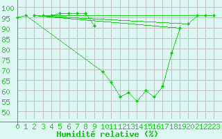 Courbe de l'humidit relative pour Sartne (2A)