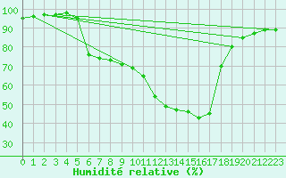 Courbe de l'humidit relative pour Tampere Harmala