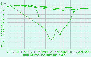 Courbe de l'humidit relative pour Constance (All)