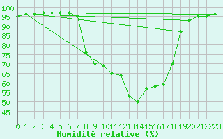 Courbe de l'humidit relative pour Sirdal-Sinnes