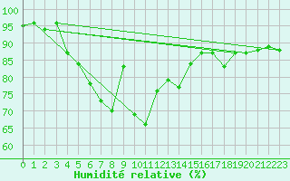 Courbe de l'humidit relative pour Gumpoldskirchen