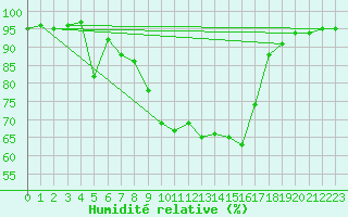 Courbe de l'humidit relative pour Marienberg