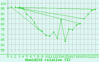 Courbe de l'humidit relative pour Lauwersoog Aws