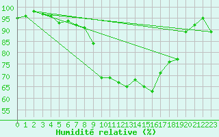 Courbe de l'humidit relative pour Quintenic (22)