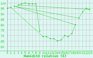 Courbe de l'humidit relative pour Cardinham
