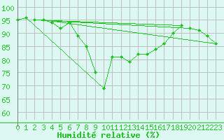 Courbe de l'humidit relative pour Santander (Esp)