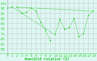 Courbe de l'humidit relative pour Feldkirch