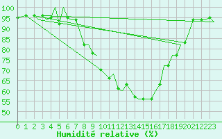Courbe de l'humidit relative pour Nuernberg