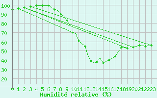 Courbe de l'humidit relative pour Boscombe Down