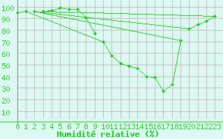 Courbe de l'humidit relative pour Claremorris