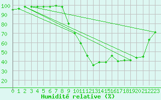 Courbe de l'humidit relative pour Deauville (14)