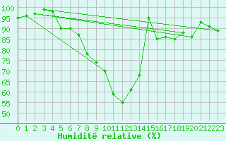 Courbe de l'humidit relative pour Heinsberg-Schleiden