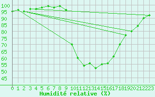 Courbe de l'humidit relative pour Sa Pobla
