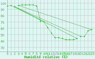 Courbe de l'humidit relative pour Arbent (01)