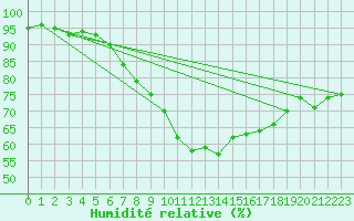 Courbe de l'humidit relative pour Santander (Esp)