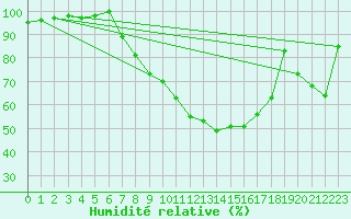 Courbe de l'humidit relative pour Aadorf / Tnikon
