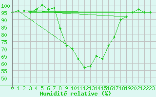 Courbe de l'humidit relative pour Schleiz