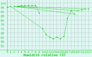 Courbe de l'humidit relative pour Crdoba Aeropuerto