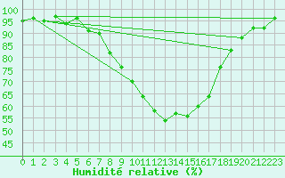 Courbe de l'humidit relative pour Bad Kissingen