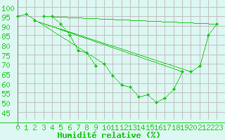 Courbe de l'humidit relative pour Altenrhein