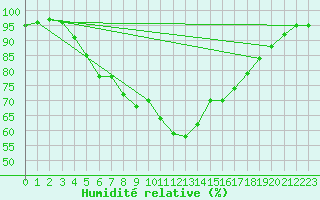 Courbe de l'humidit relative pour Jomala Jomalaby