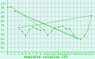 Courbe de l'humidit relative pour Foellinge