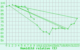 Courbe de l'humidit relative pour Sain-Bel (69)