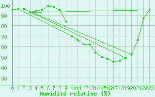 Courbe de l'humidit relative pour Romorantin (41)