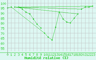 Courbe de l'humidit relative pour Plock