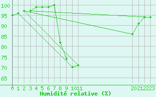 Courbe de l'humidit relative pour Leconfield