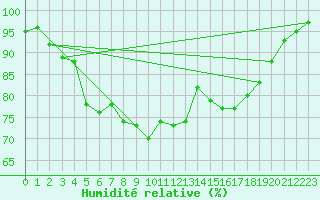 Courbe de l'humidit relative pour Mace Head