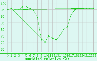 Courbe de l'humidit relative pour Portoroz / Secovlje