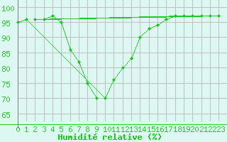 Courbe de l'humidit relative pour Oberhaching-Laufzorn