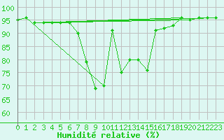 Courbe de l'humidit relative pour Schwarzburg