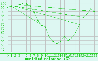 Courbe de l'humidit relative pour Kaisersbach-Cronhuette