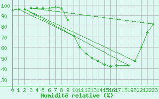 Courbe de l'humidit relative pour Christnach (Lu)