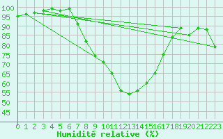 Courbe de l'humidit relative pour C. Budejovice-Roznov