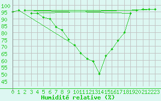 Courbe de l'humidit relative pour Montagnier, Bagnes