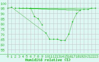 Courbe de l'humidit relative pour Ried Im Innkreis