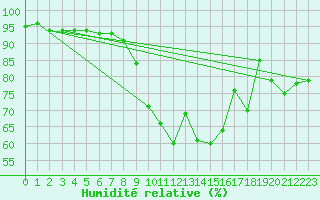 Courbe de l'humidit relative pour Villacoublay (78)