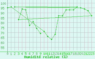 Courbe de l'humidit relative pour Les Eplatures - La Chaux-de-Fonds (Sw)