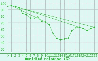 Courbe de l'humidit relative pour Cimetta