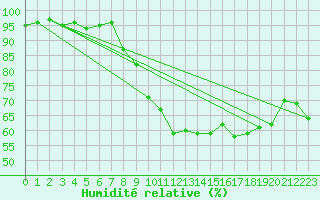 Courbe de l'humidit relative pour Sgur (12)