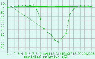 Courbe de l'humidit relative pour Nottingham Weather Centre