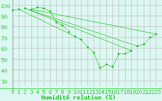 Courbe de l'humidit relative pour Constance (All)