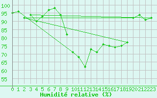 Courbe de l'humidit relative pour Deuselbach