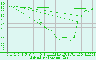 Courbe de l'humidit relative pour Feuchtwangen-Heilbronn