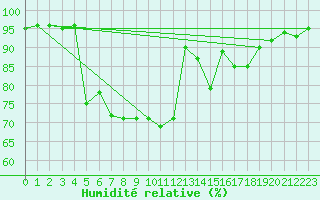 Courbe de l'humidit relative pour Avignon (84)